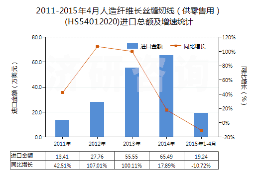 2011-2015年4月人造纖維長絲縫紉線（供零售用）(HS54012020)進(jìn)口總額及增速統(tǒng)計(jì)